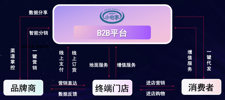 918博天堂李勇：数字化B2B平台小怡家，打破流通壁垒，赋能终端新增长